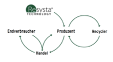Diagrama del ciclo de reciclaje continuo de Resysta