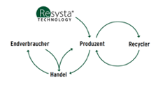 Green Product Award Winner 2018 Resysta