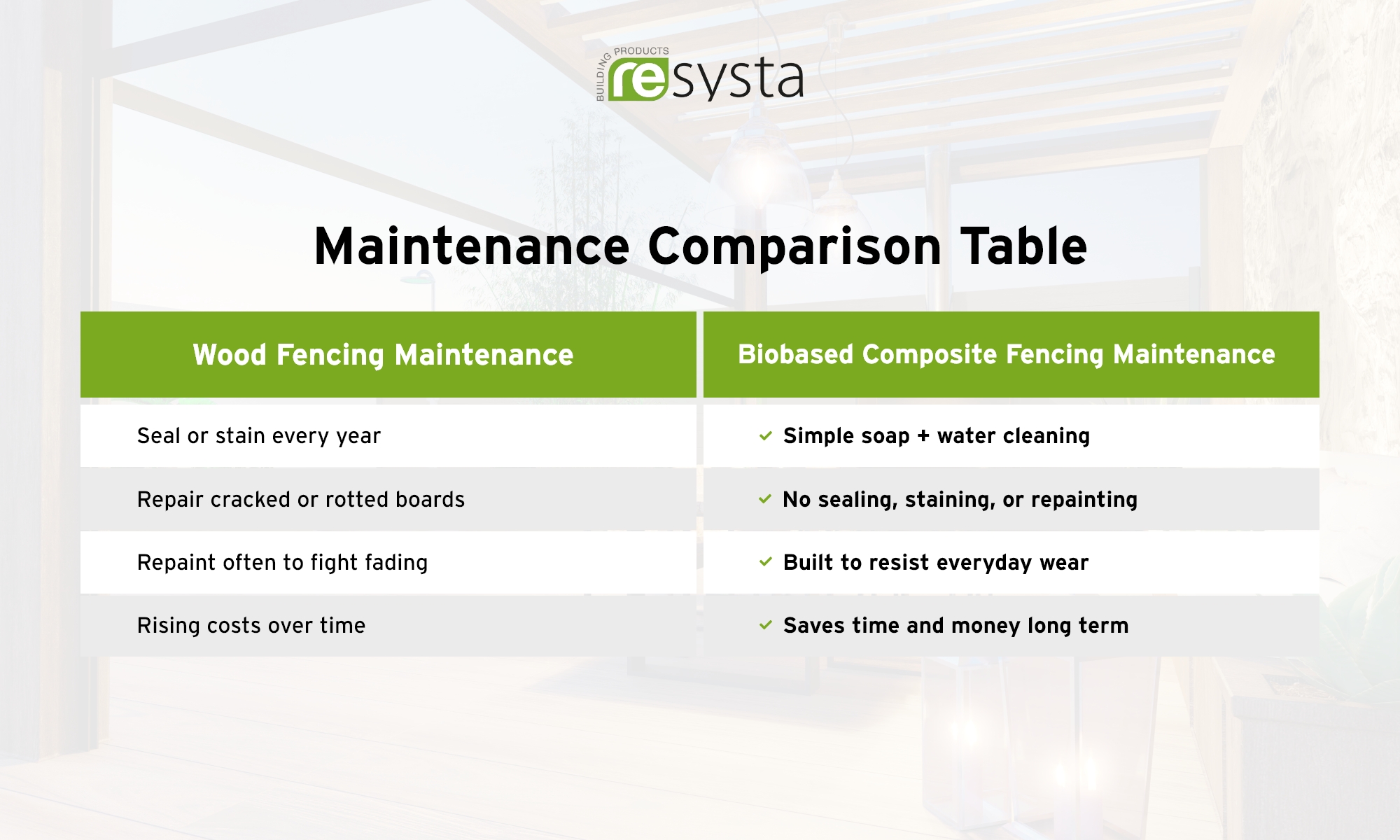 Comparison table showing low maintenance of Resysta composite fencing 